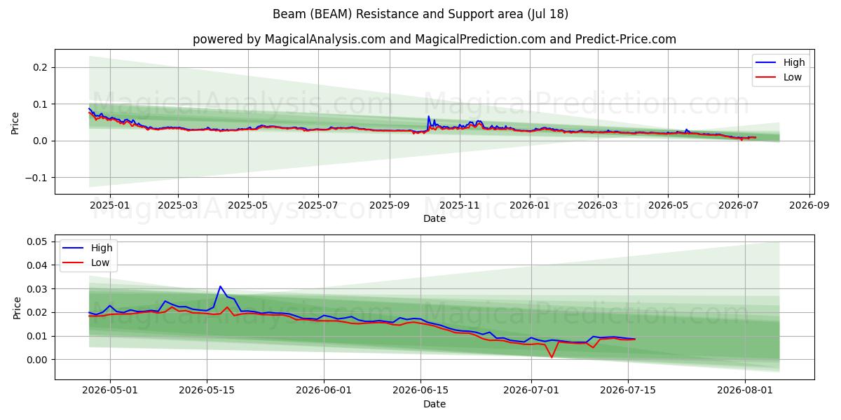  Straal (BEAM) Support and Resistance area (17 Jul) 