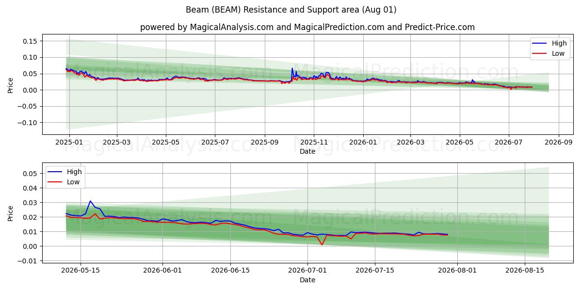  Strahl (BEAM) Support and Resistance area (31 Jul) 