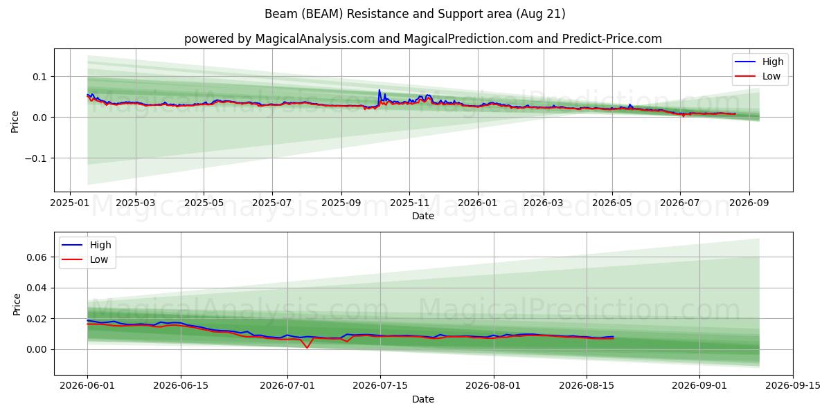  Säde (BEAM) Support and Resistance area (20 Aug) 
