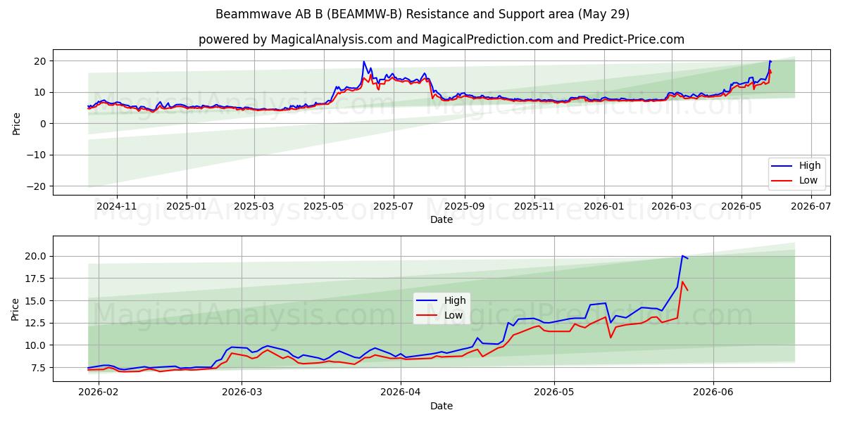  Beammwave AB B (BEAMMW-B) Support and Resistance area (28 May) 