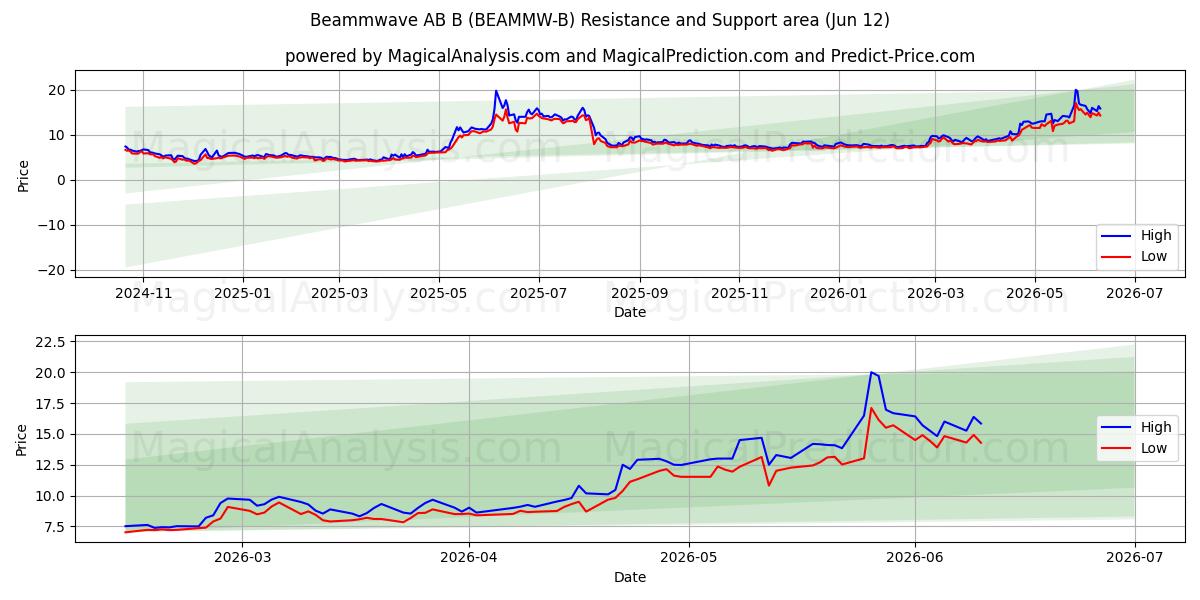  Beammwave AB B (BEAMMW-B) Support and Resistance area (11 Jun) 