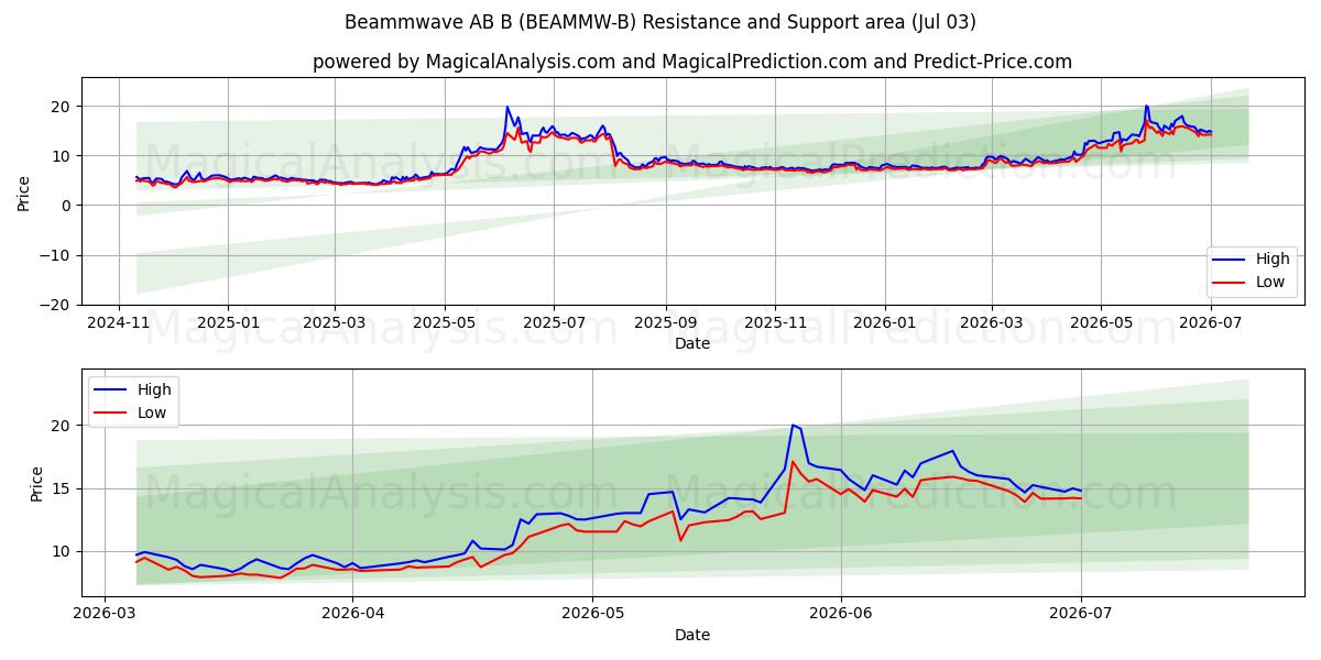  Beammwave AB B (BEAMMW-B) Support and Resistance area (02 Jul) 