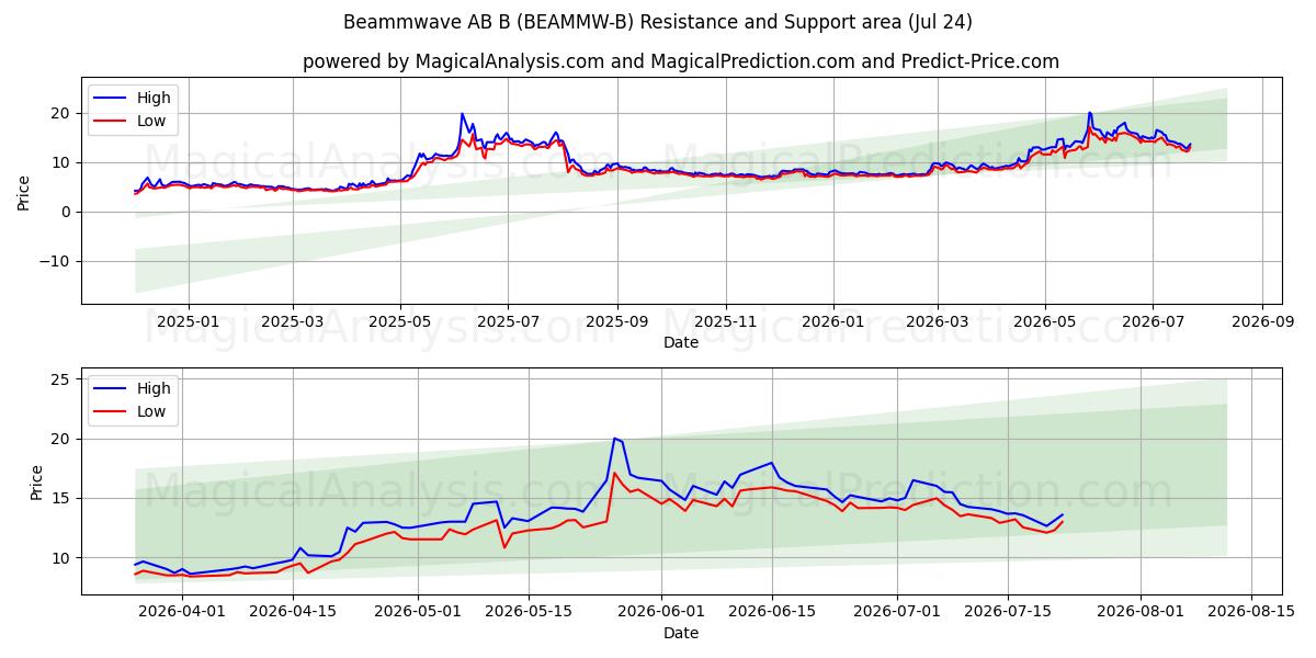  Beammwave AB B (BEAMMW-B) Support and Resistance area (23 Jul) 