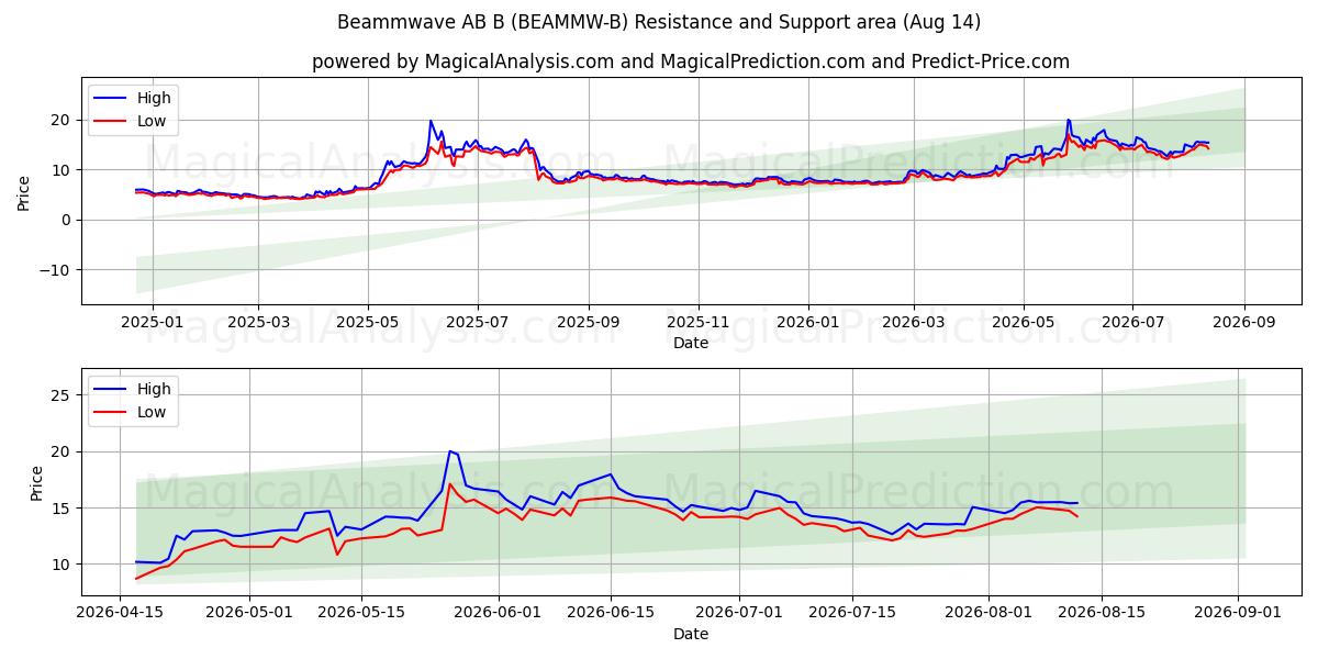  Beammwave AB B (BEAMMW-B) Support and Resistance area (13 Aug) 