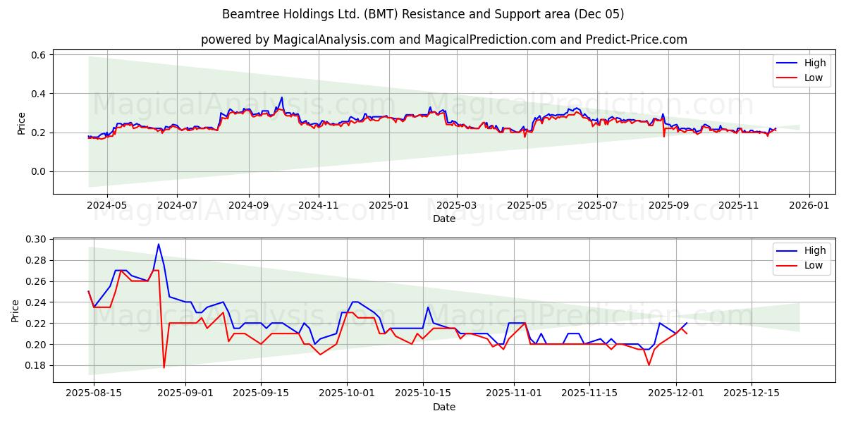 Beamtree Holdings Ltd. (BMT) Support and Resistance area (04 Dec) 