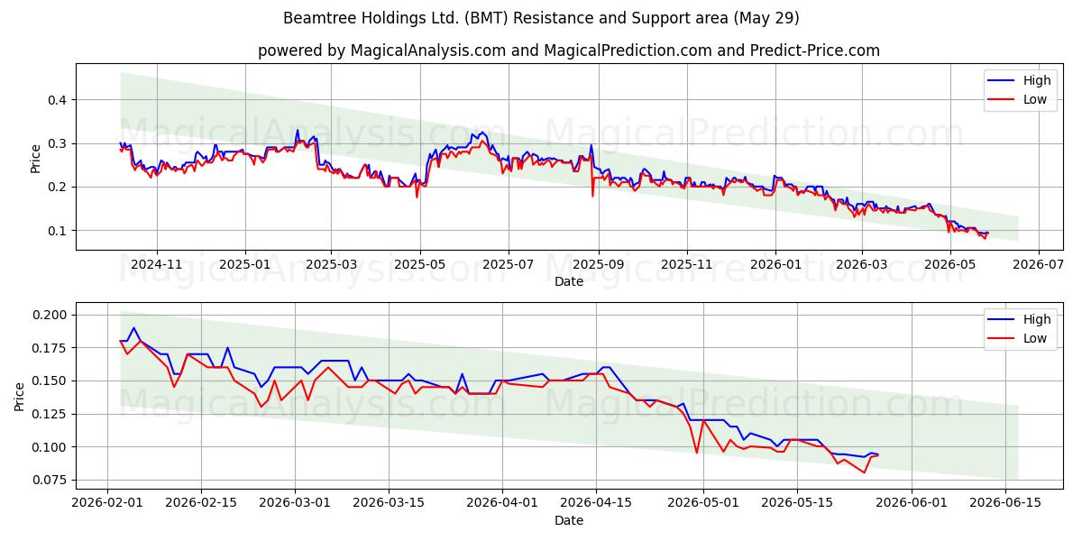  Beamtree Holdings Ltd. (BMT) Support and Resistance area (28 May) 