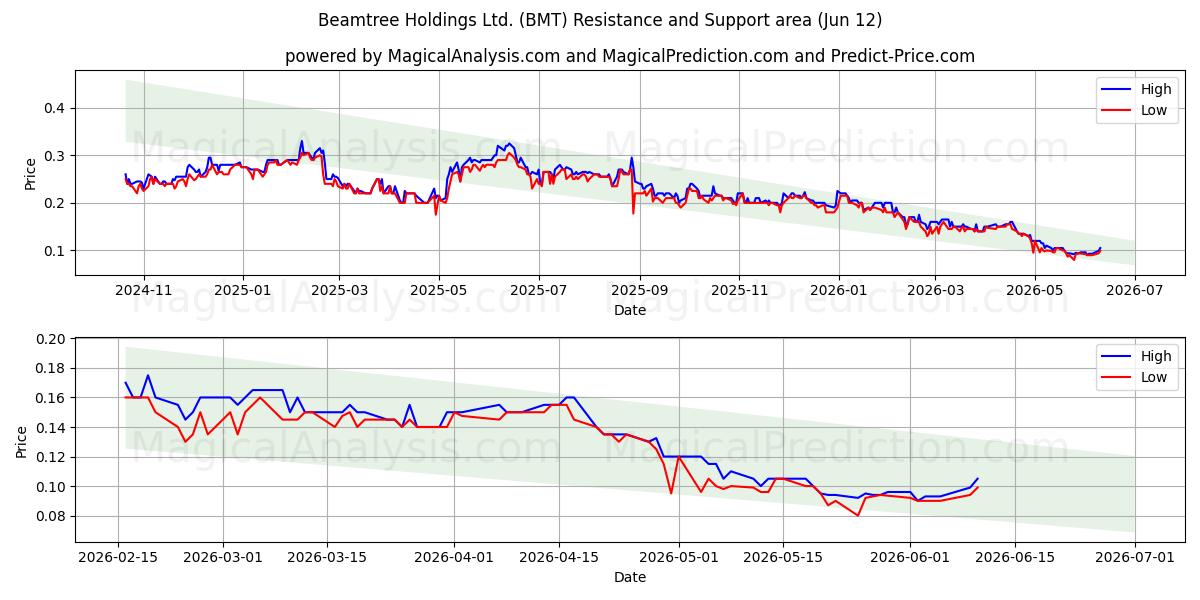  Beamtree Holdings Ltd. (BMT) Support and Resistance area (11 Jun) 