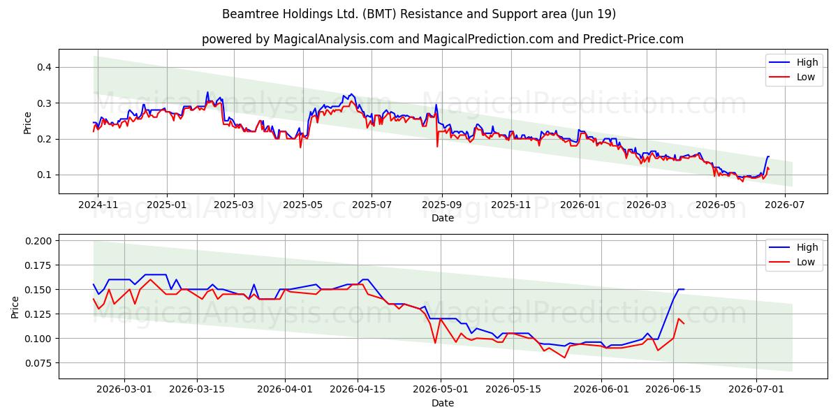  Beamtree Holdings Ltd. (BMT) Support and Resistance area (18 Jun) 