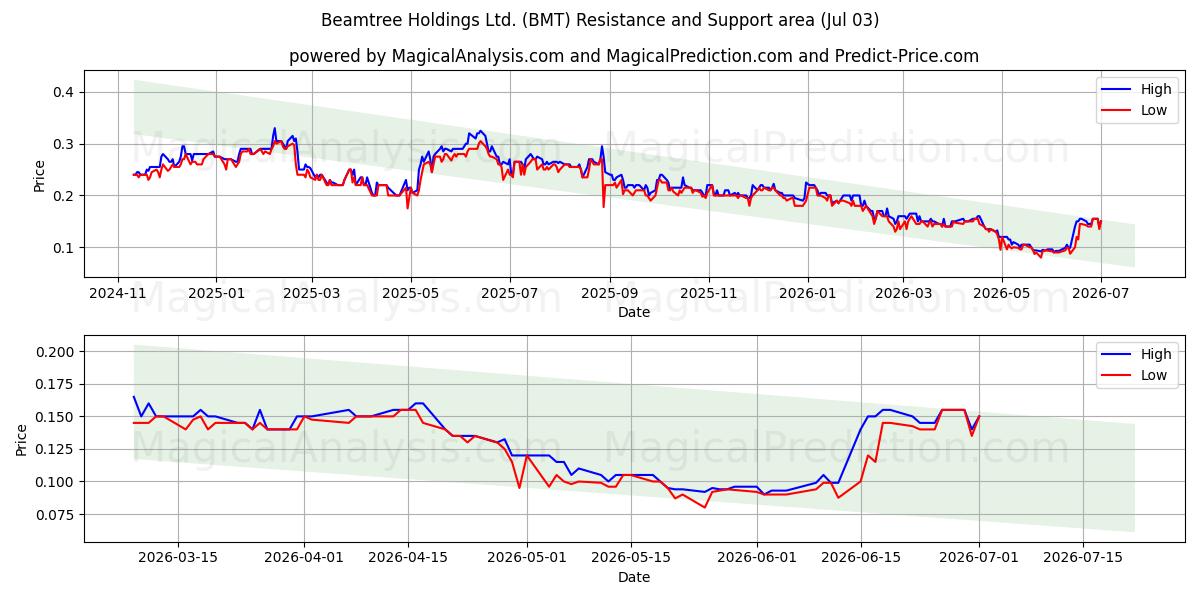  Beamtree Holdings Ltd. (BMT) Support and Resistance area (02 Jul) 