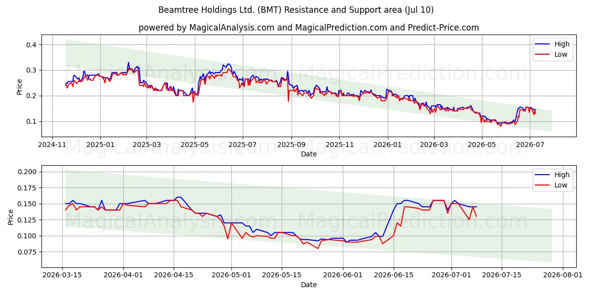  Beamtree Holdings Ltd. (BMT) Support and Resistance area (09 Jul) 