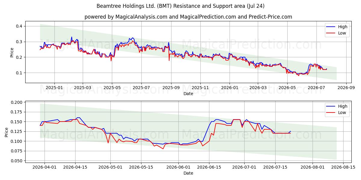  Beamtree Holdings Ltd. (BMT) Support and Resistance area (23 Jul) 