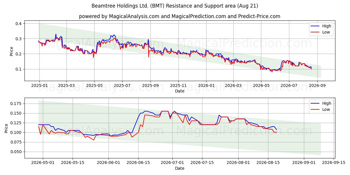  Beamtree Holdings Ltd. (BMT) Support and Resistance area (20 Aug) 