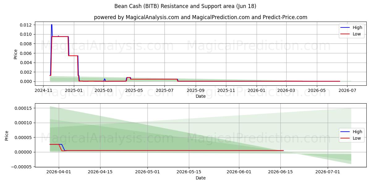  Contanti di fagioli (BITB) Support and Resistance area (17 Jun) 