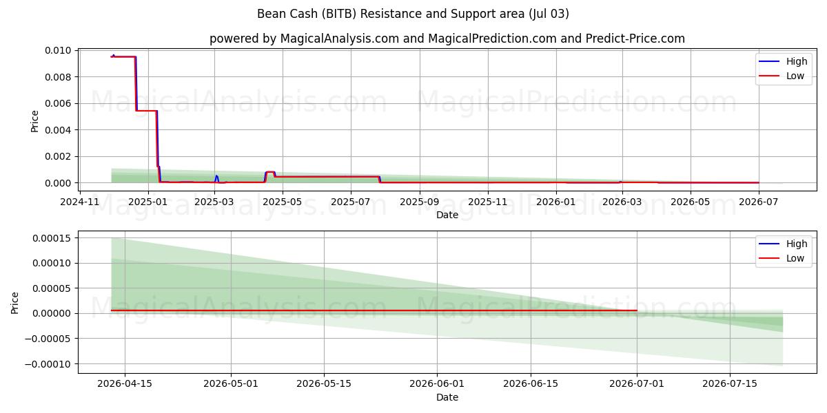  Bean Cash (BITB) Support and Resistance area (02 Jul) 