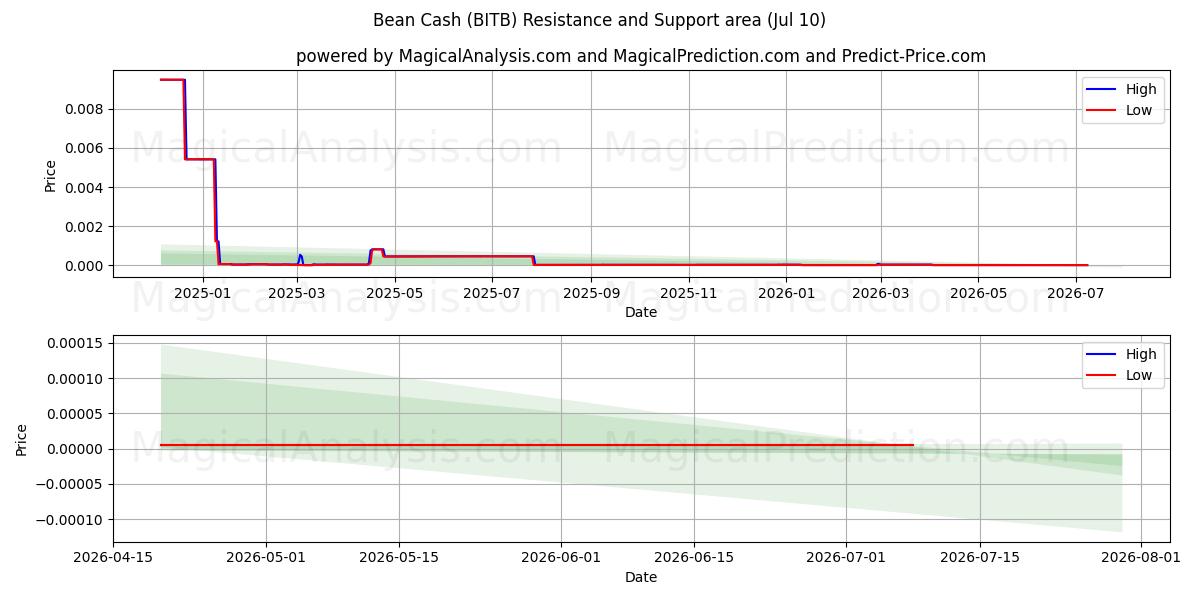  لوبیا نقدی (BITB) Support and Resistance area (09 Jul) 