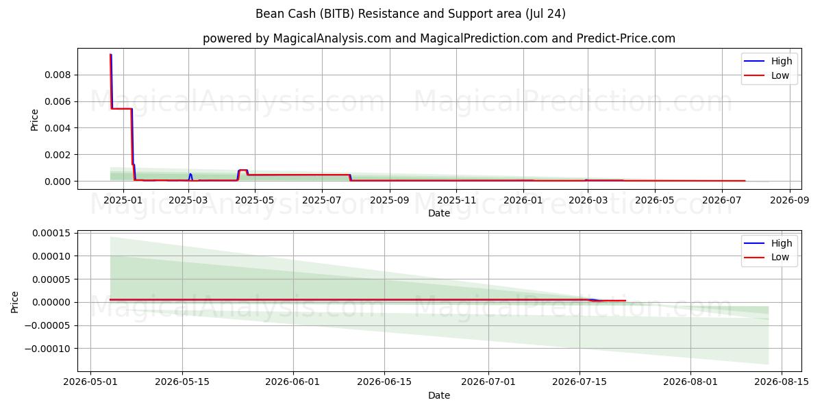  فول كاش (BITB) Support and Resistance area (23 Jul) 