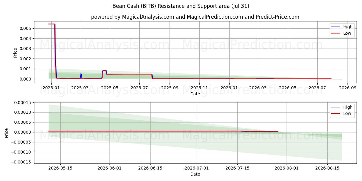  Bonengeld (BITB) Support and Resistance area (30 Jul) 