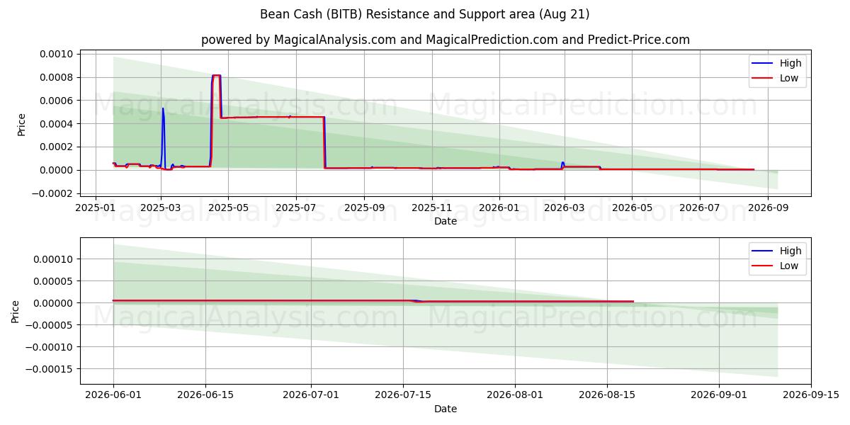  Bean Cash (BITB) Support and Resistance area (13 Aug) 