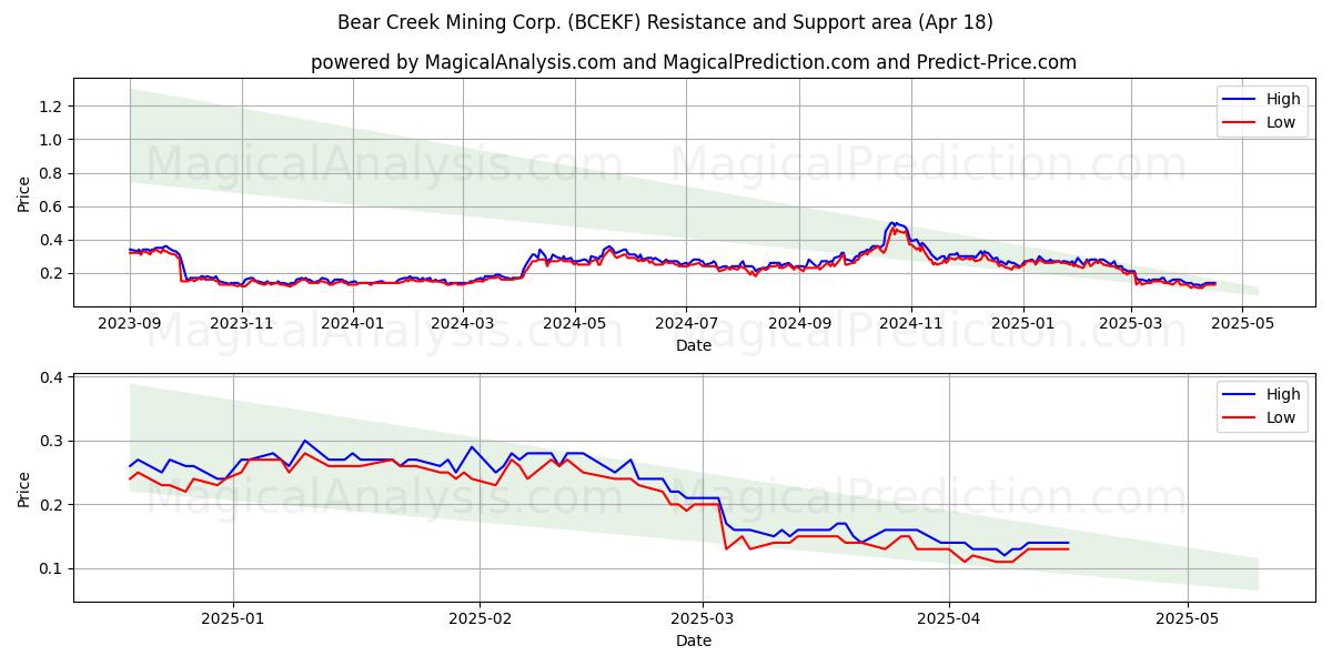  Bear Creek Mining Corp. (BCEKF) Support and Resistance area (18 Apr) 
