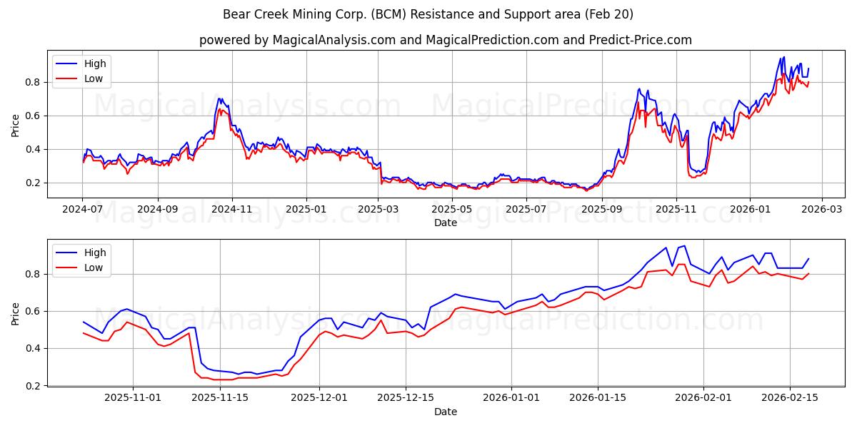  Bear Creek Mining Corp. (BCM) Support and Resistance area (19 Feb) 