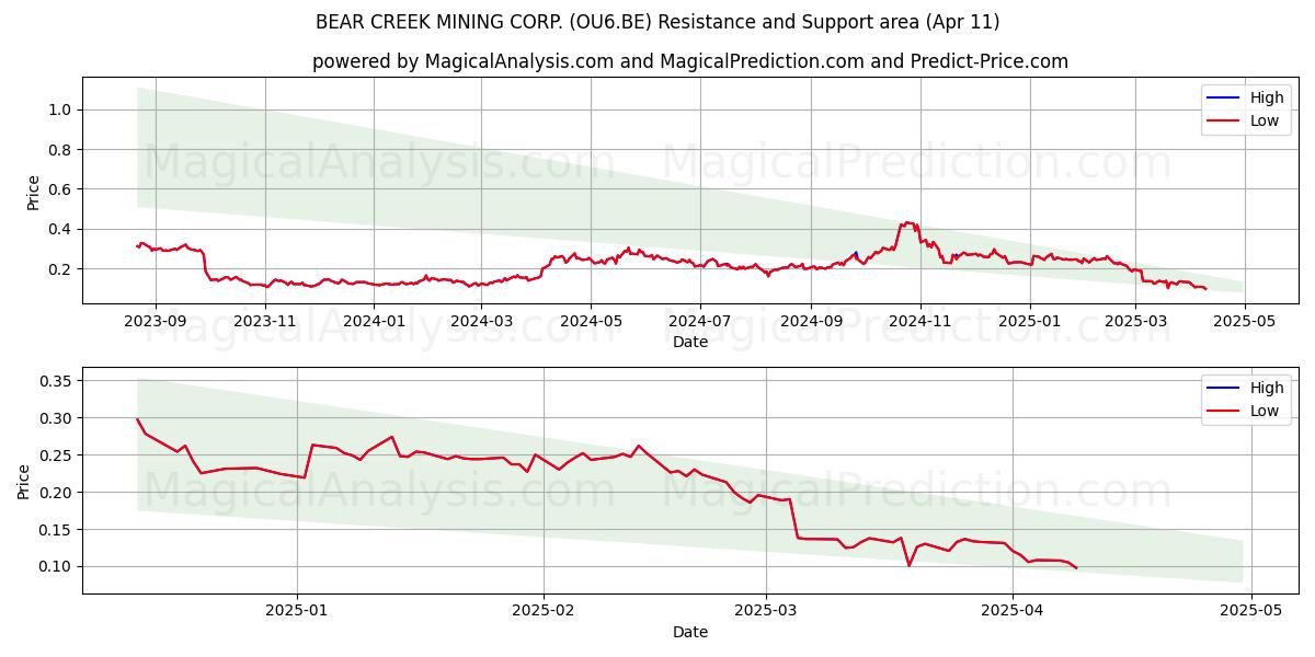 BEAR CREEK MINING CORP. (OU6.BE) Support and Resistance area (11 Apr) 