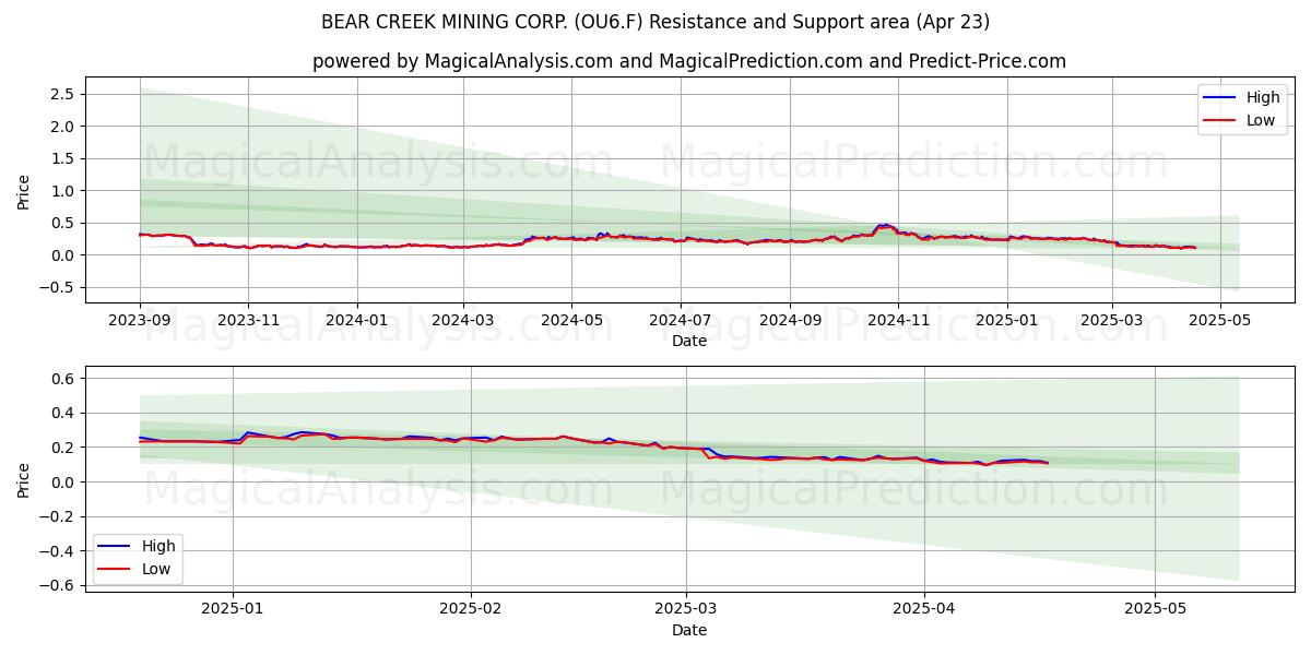  BEAR CREEK MINING CORP. (OU6.F) Support and Resistance area (23 Apr) 