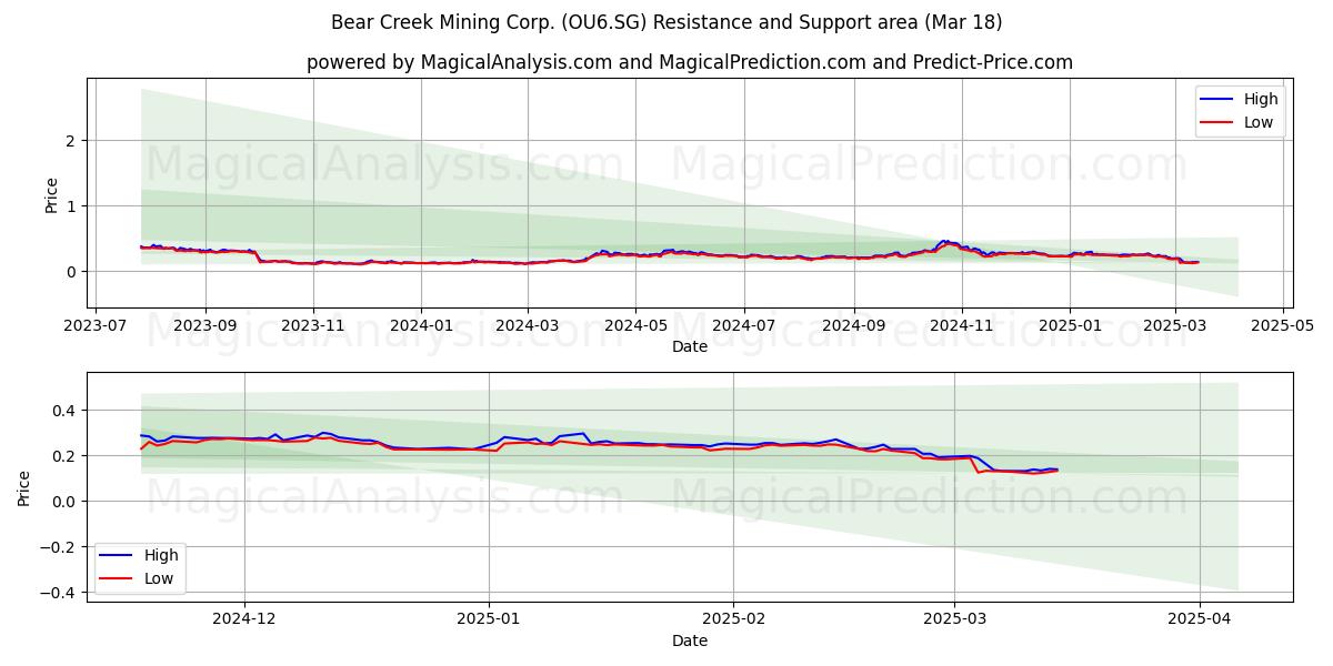  Bear Creek Mining Corp. (OU6.SG) Support and Resistance area (18 Mar) 