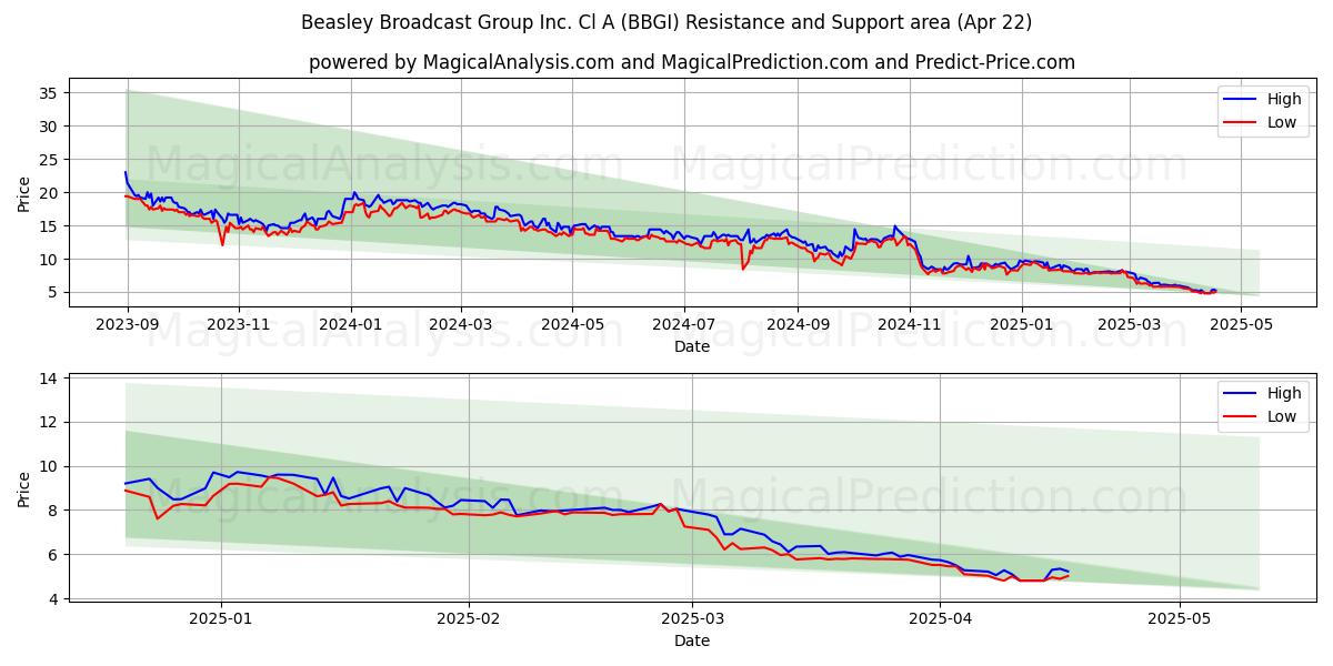  Beasley Broadcast Group Inc. Cl A (BBGI) Support and Resistance area (22 Apr) 