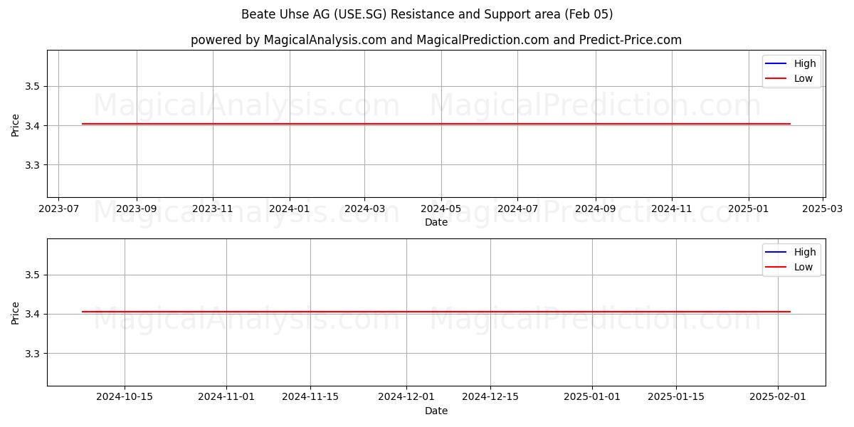  Beate Uhse AG (USE.SG) Support and Resistance area (05 Feb) 