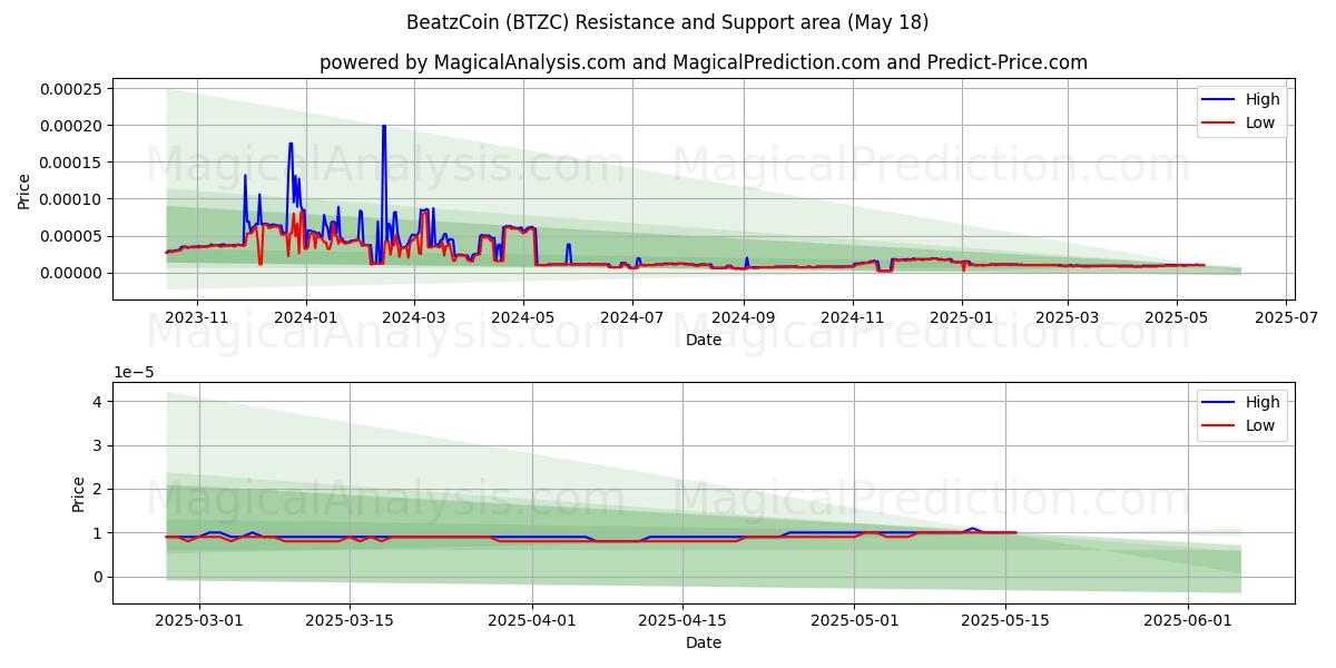  बीटज़कॉइन (BTZC) Support and Resistance area (18 May) 