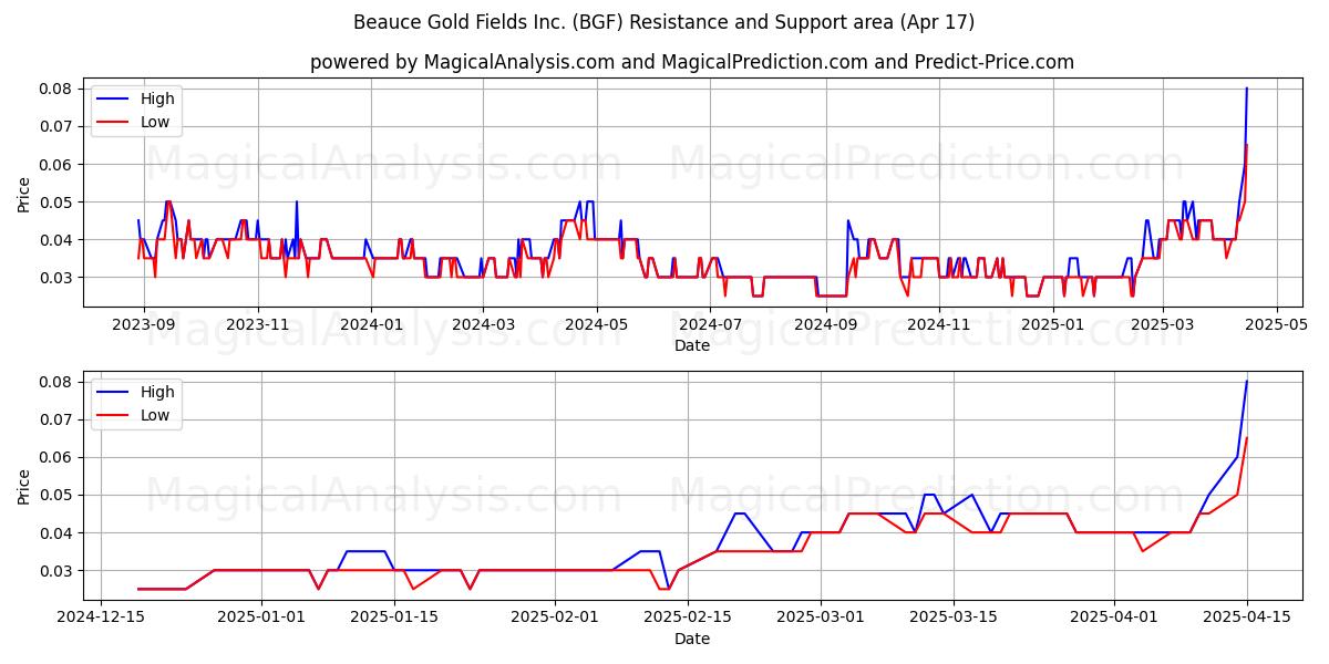  Beauce Gold Fields Inc. (BGF) Support and Resistance area (17 Apr) 