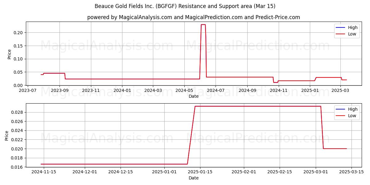  Beauce Gold Fields Inc. (BGFGF) Support and Resistance area (15 Mar) 