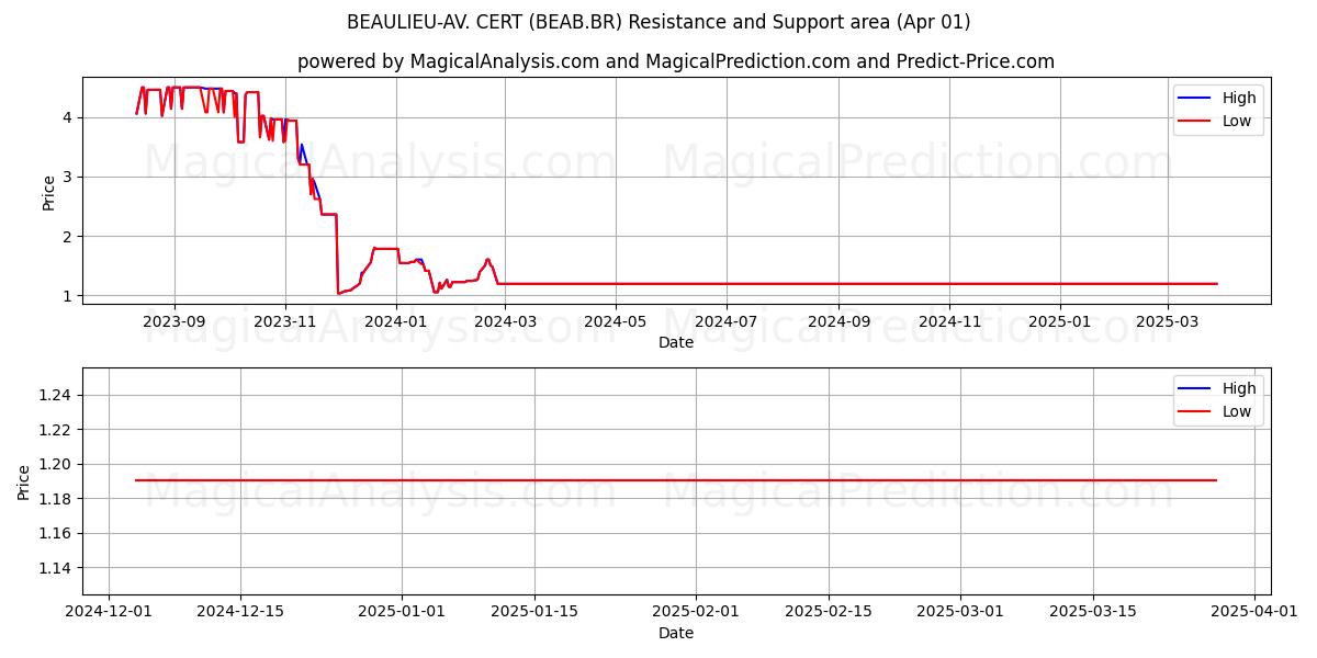  BEAULIEU-AV. CERT (BEAB.BR) Support and Resistance area (01 Apr) 