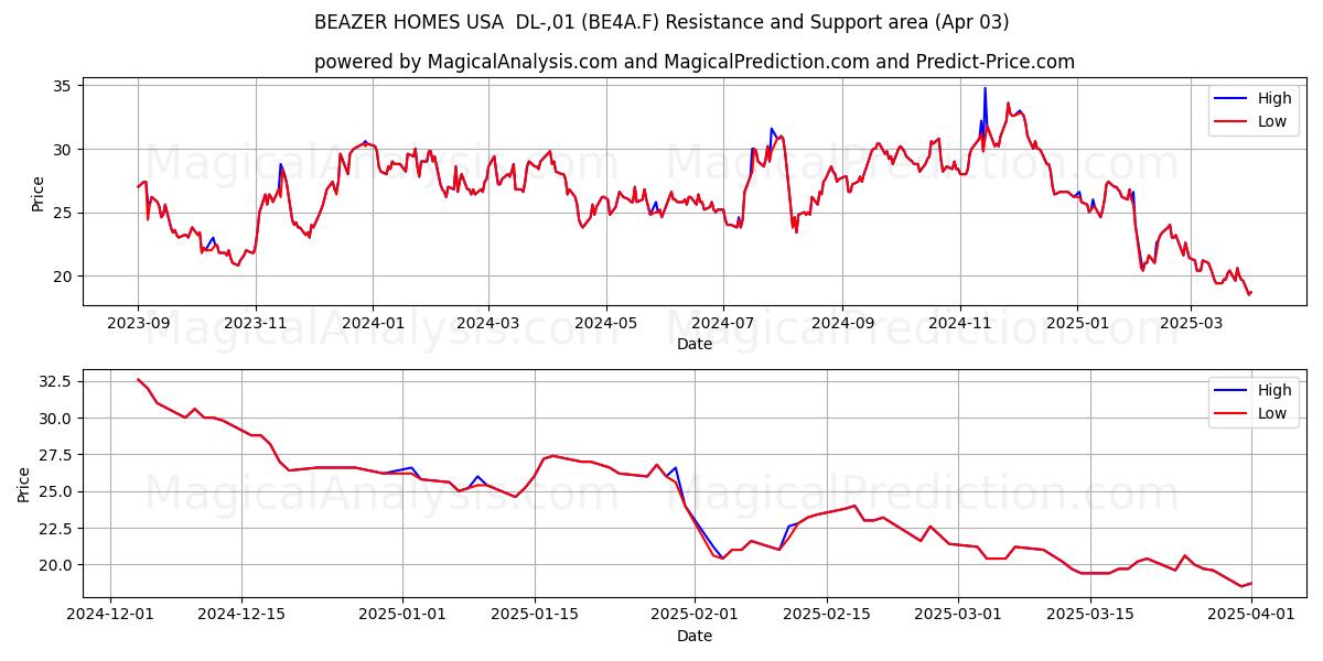  BEAZER HOMES USA  DL-,01 (BE4A.F) Support and Resistance area (03 Apr) 
