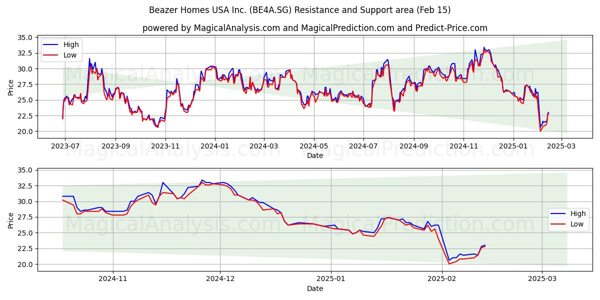  Beazer Homes USA Inc. (BE4A.SG) Support and Resistance area (04 Feb) 