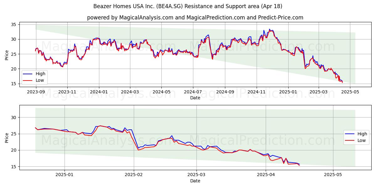  Beazer Homes USA Inc. (BE4A.SG) Support and Resistance area (18 Apr) 
