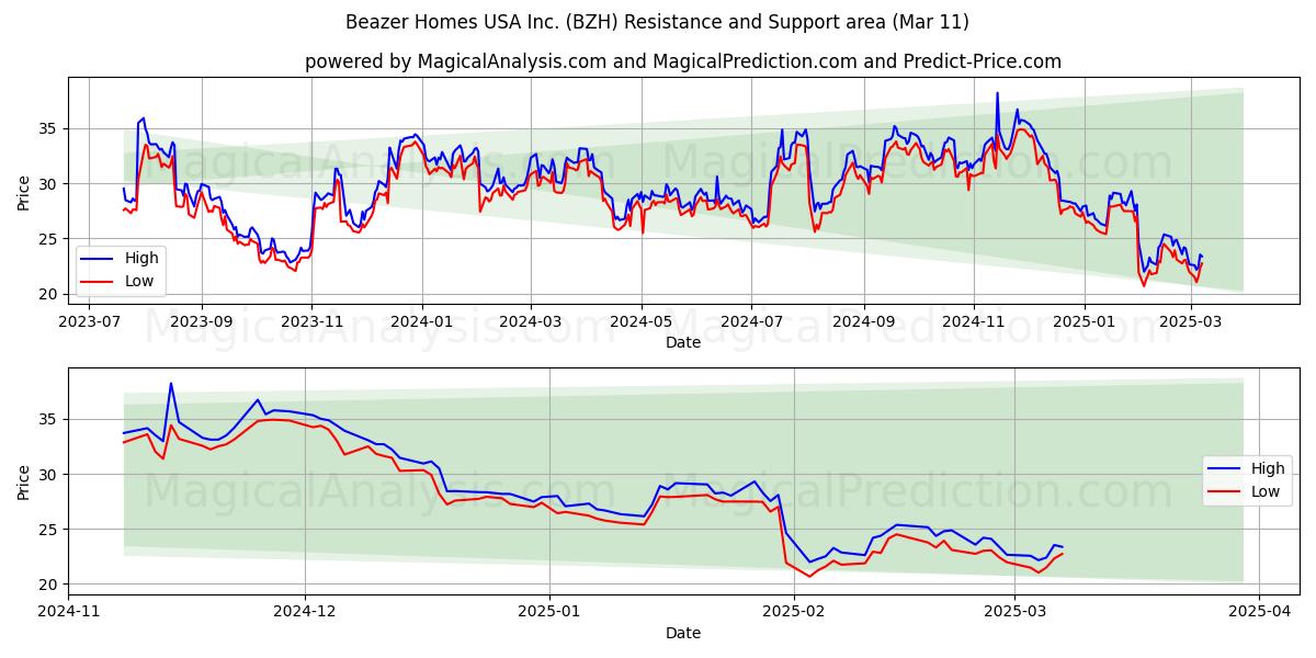  Beazer Homes USA Inc. (BZH) Support and Resistance area (14 Mar) 