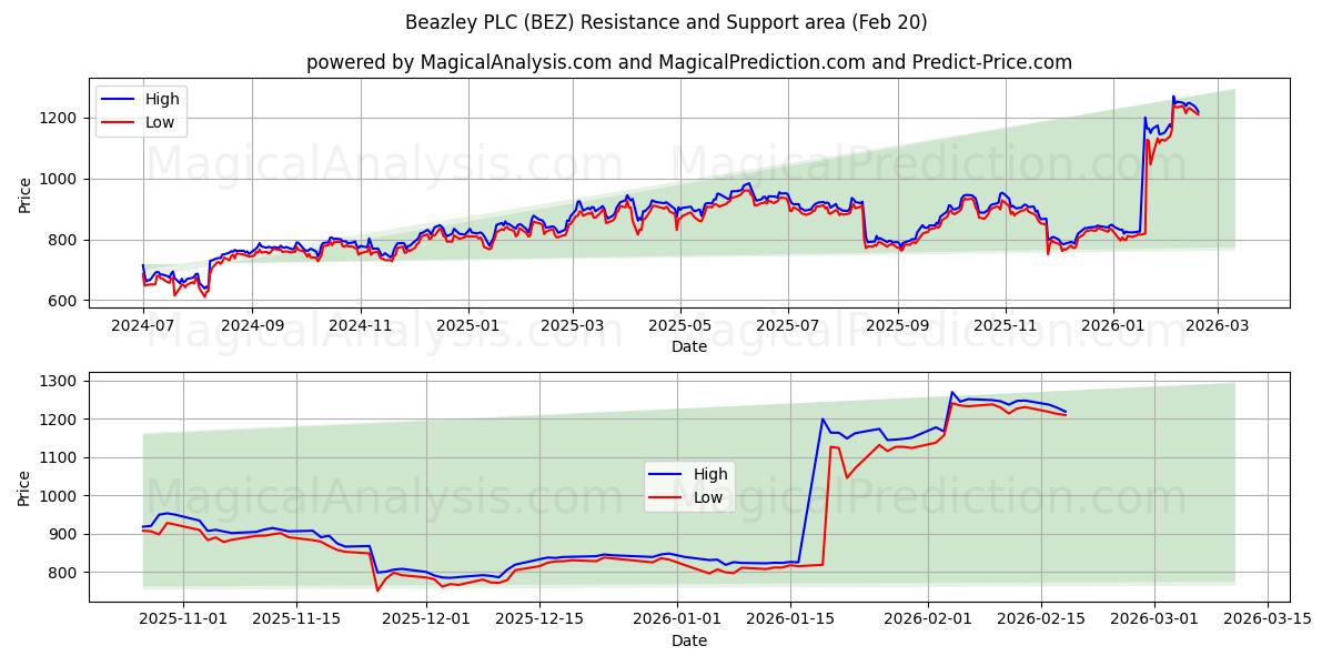  Beazley PLC (BEZ) Support and Resistance area (19 Feb) 