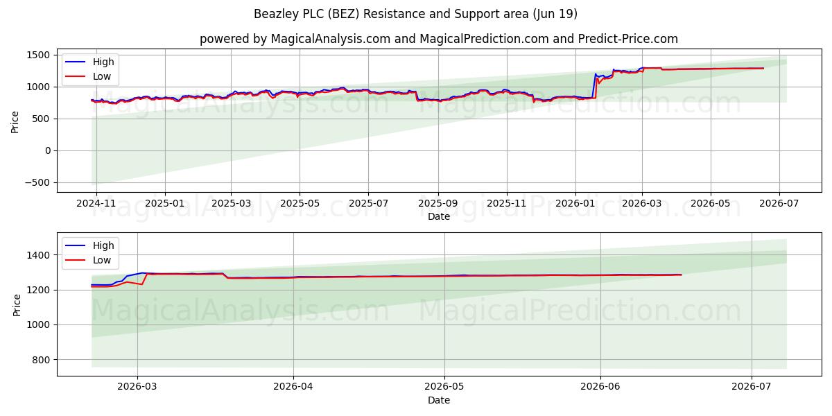  Beazley PLC (BEZ) Support and Resistance area (18 Jun) 