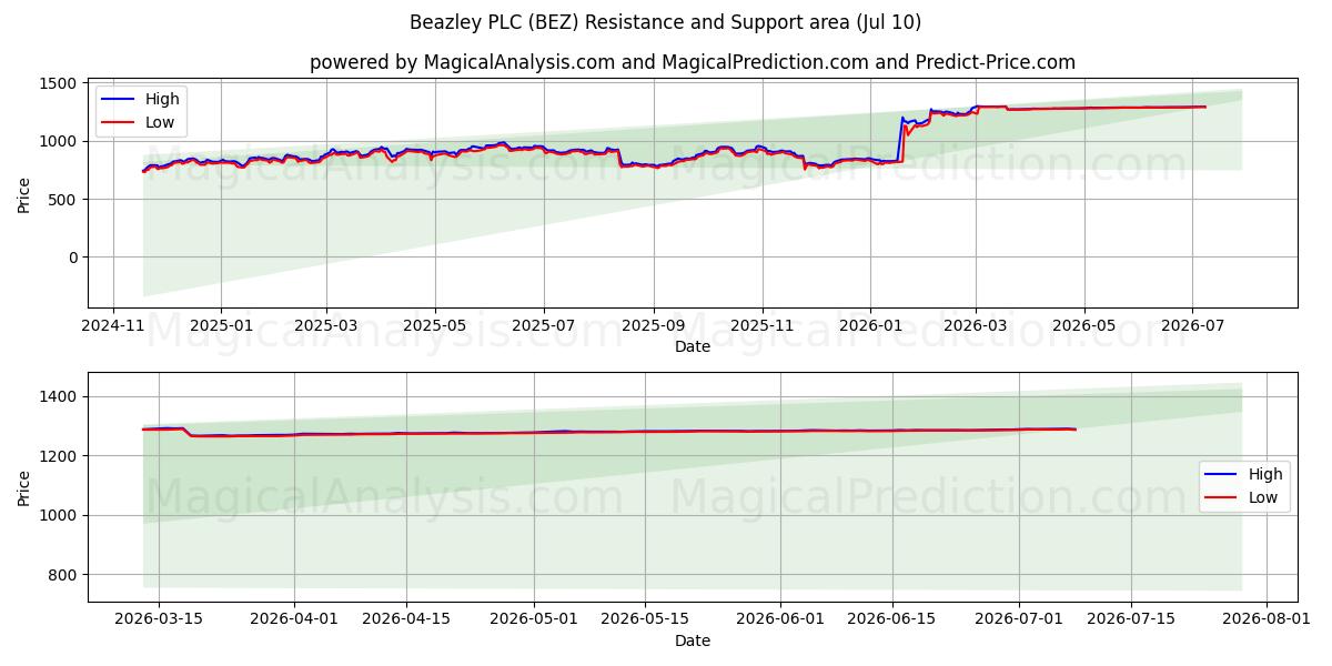  Beazley PLC (BEZ) Support and Resistance area (09 Jul) 