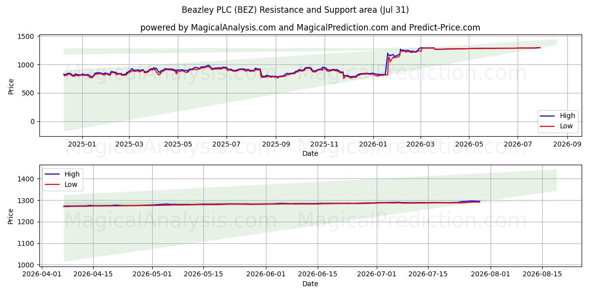  Beazley PLC (BEZ) Support and Resistance area (30 Jul) 