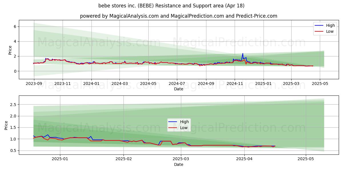  bebe stores inc. (BEBE) Support and Resistance area (18 Apr) 