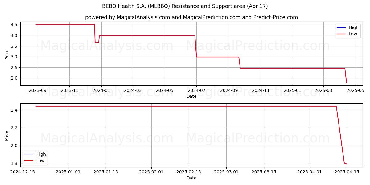  BEBO Health S.A. (MLBBO) Support and Resistance area (17 Apr) 