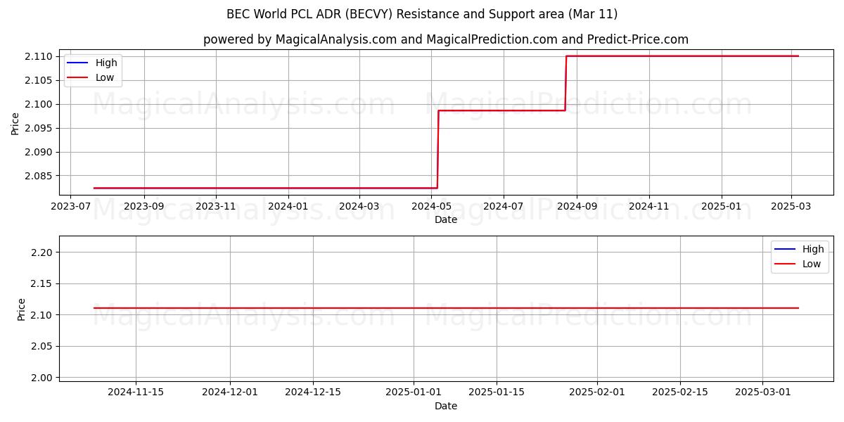  BEC World PCL ADR (BECVY) Support and Resistance area (14 Mar) 