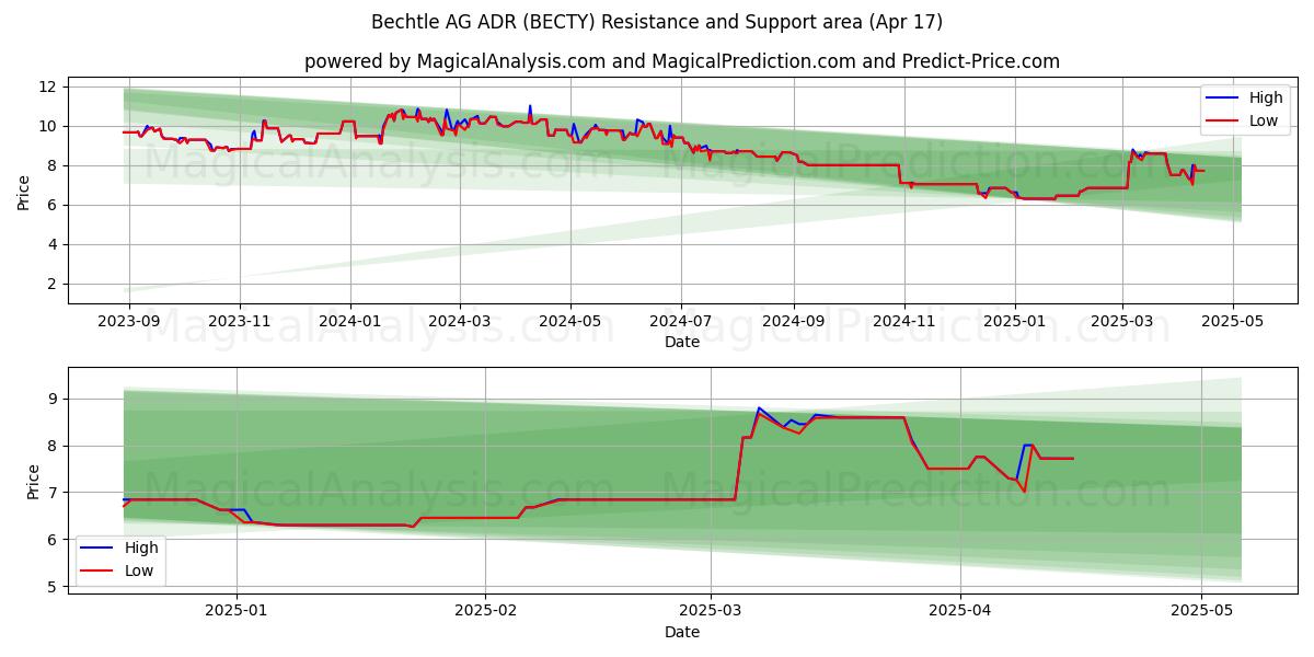  Bechtle AG ADR (BECTY) Support and Resistance area (17 Apr) 