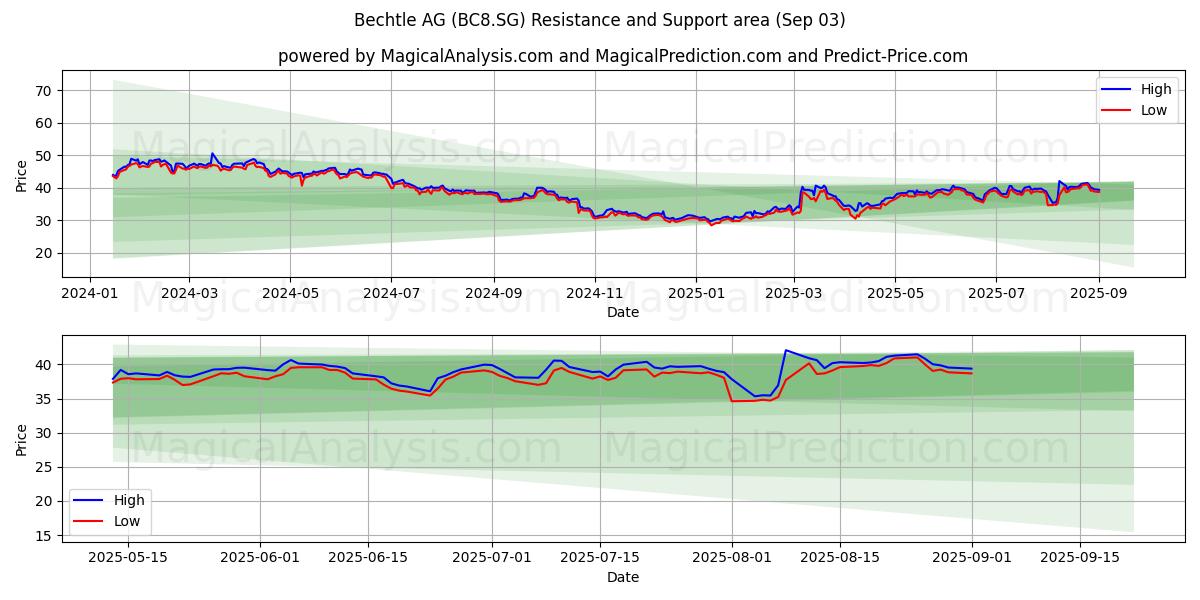 Bechtle AG (BC8.SG) Support and Resistance area (02 Sep) 