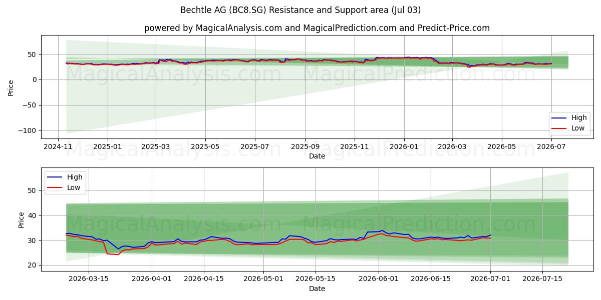  Bechtle AG (BC8.SG) Support and Resistance area (02 Jul) 