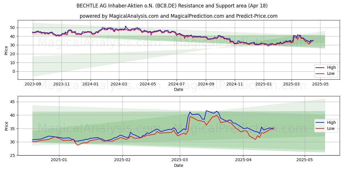  BECHTLE AG Inhaber-Aktien o.N. (BC8.DE) Support and Resistance area (18 Apr) 