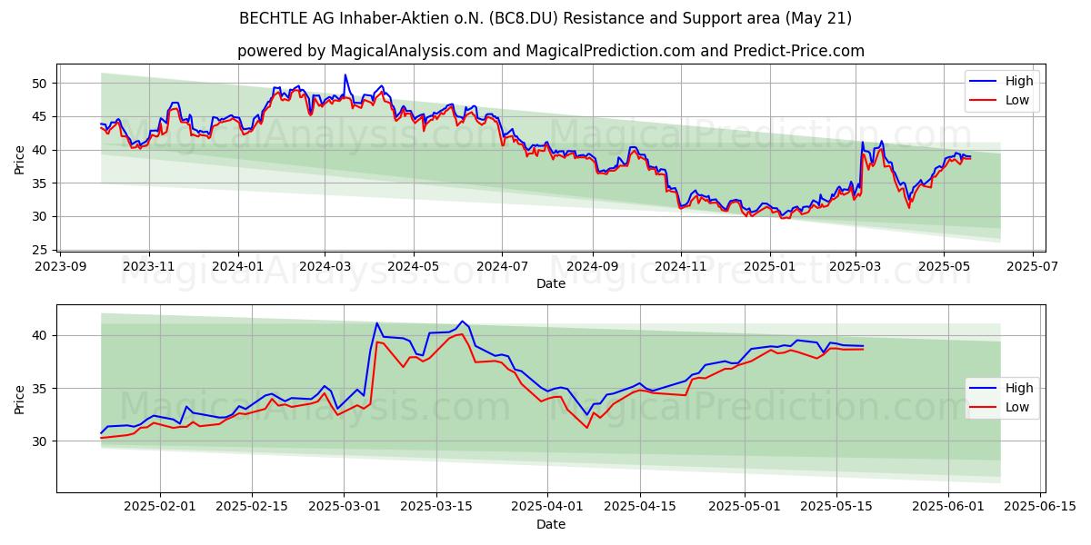 BECHTLE AG Inhaber-Aktien o.N. (BC8.DU) Support and Resistance area (21 May) BECHTLE AG Inhaber-Aktien o.N. (BC8.DU) Support and Resistance area (21 May)