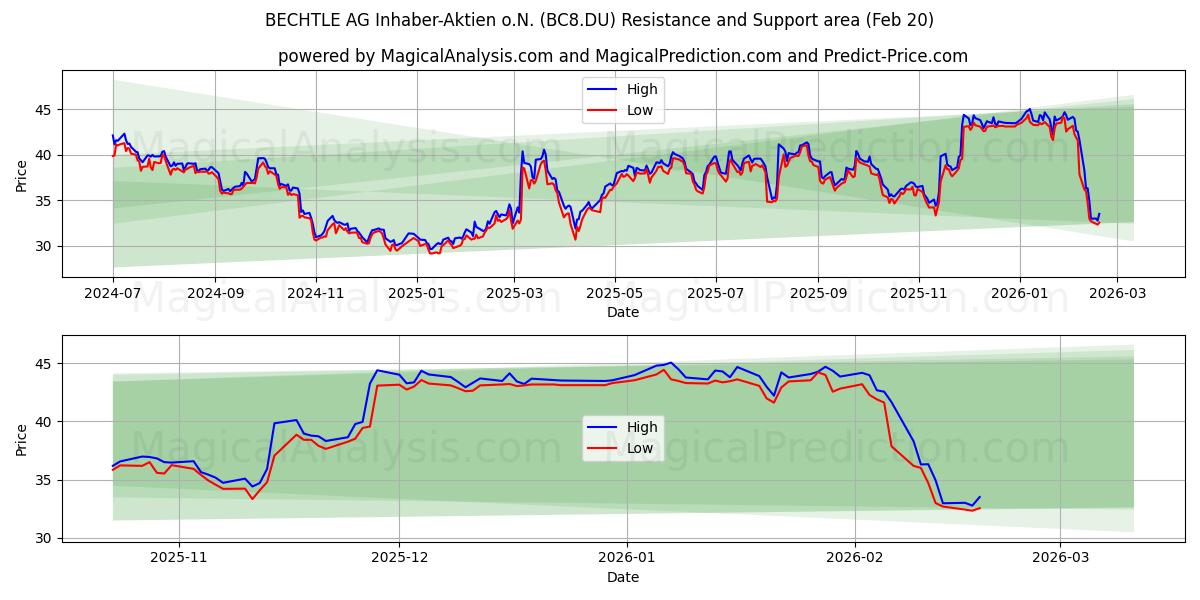  BECHTLE AG Inhaber-Aktien o.N. (BC8.DU) Support and Resistance area (19 Feb) 
